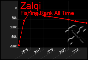 Total Graph of Zalqi