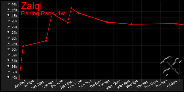 Last 7 Days Graph of Zalqi