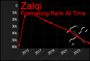 Total Graph of Zalqi