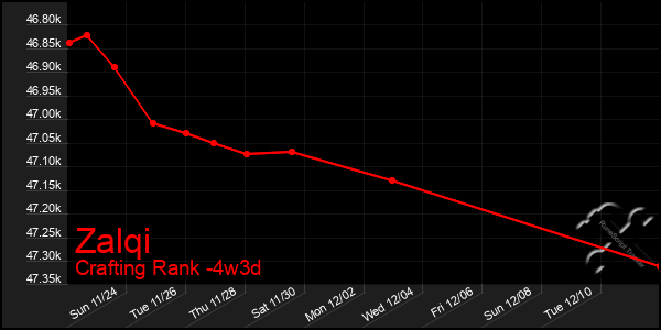 Last 31 Days Graph of Zalqi