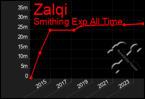 Total Graph of Zalqi