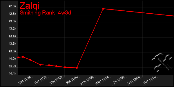 Last 31 Days Graph of Zalqi