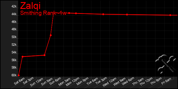 Last 7 Days Graph of Zalqi