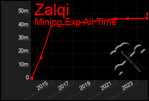 Total Graph of Zalqi