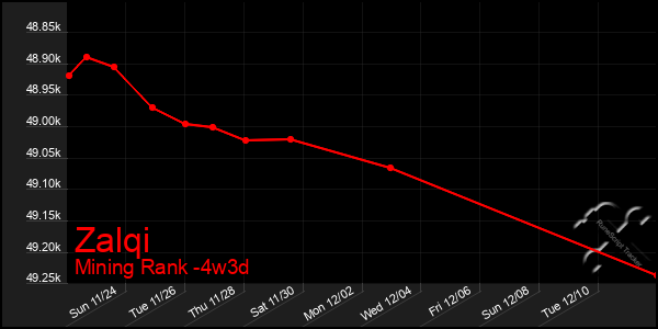 Last 31 Days Graph of Zalqi