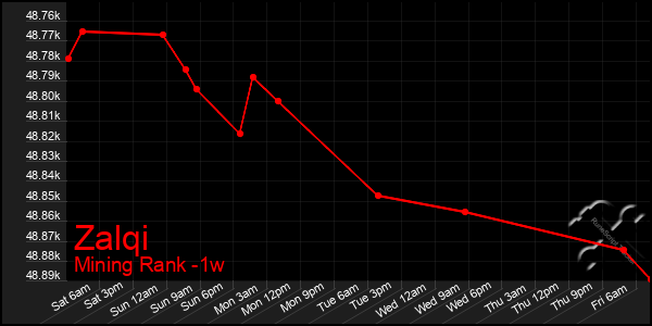 Last 7 Days Graph of Zalqi