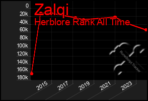 Total Graph of Zalqi