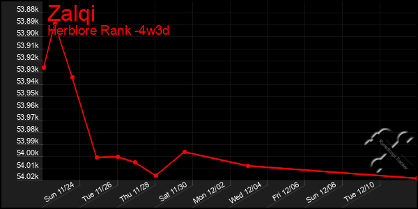 Last 31 Days Graph of Zalqi