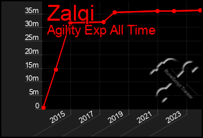 Total Graph of Zalqi