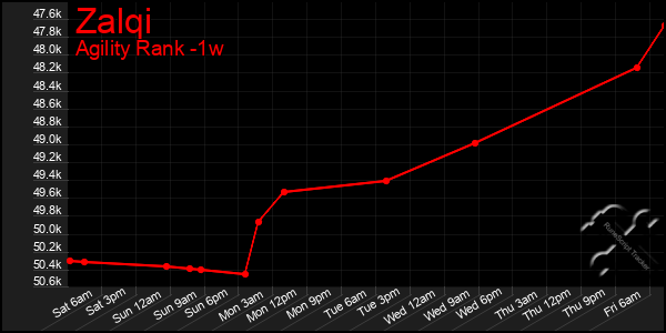 Last 7 Days Graph of Zalqi