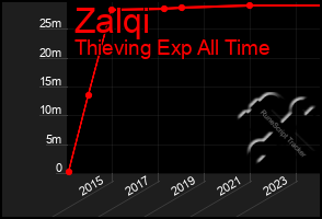 Total Graph of Zalqi