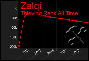 Total Graph of Zalqi