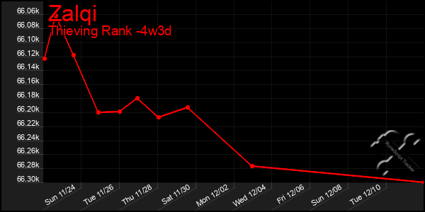 Last 31 Days Graph of Zalqi