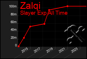 Total Graph of Zalqi