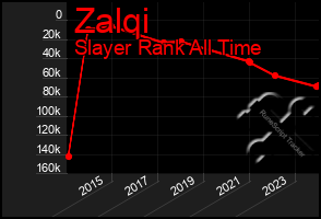 Total Graph of Zalqi