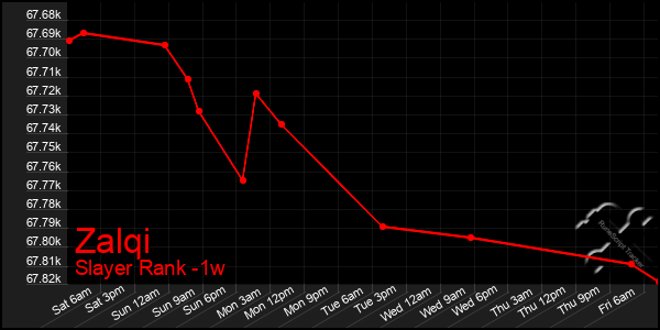 Last 7 Days Graph of Zalqi