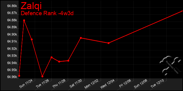 Last 31 Days Graph of Zalqi