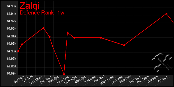 Last 7 Days Graph of Zalqi