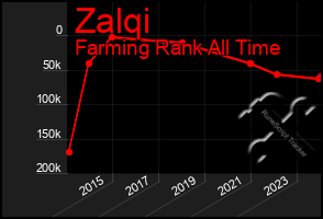 Total Graph of Zalqi