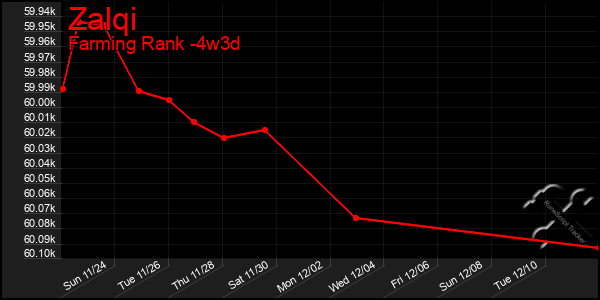 Last 31 Days Graph of Zalqi