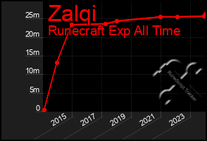 Total Graph of Zalqi