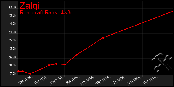 Last 31 Days Graph of Zalqi