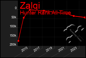 Total Graph of Zalqi