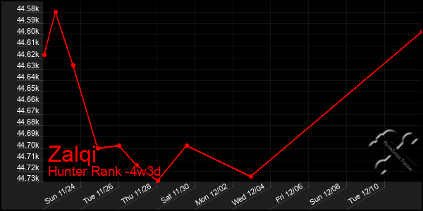 Last 31 Days Graph of Zalqi