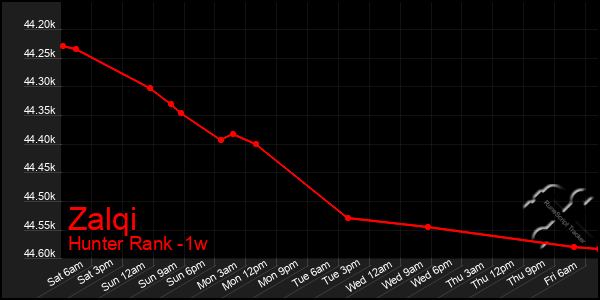 Last 7 Days Graph of Zalqi