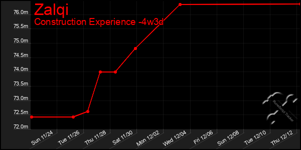 Last 31 Days Graph of Zalqi