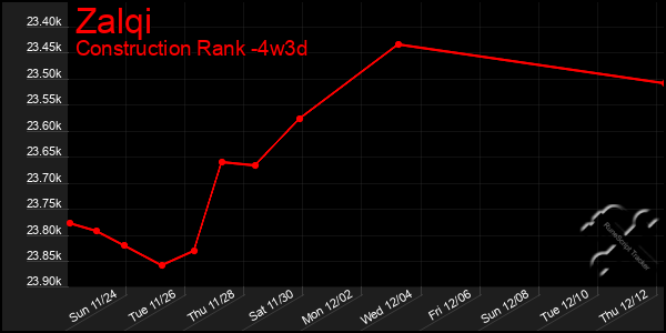 Last 31 Days Graph of Zalqi