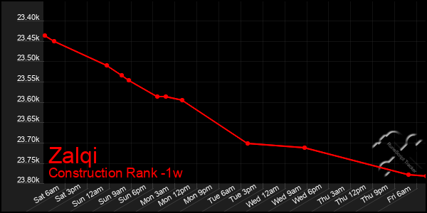 Last 7 Days Graph of Zalqi