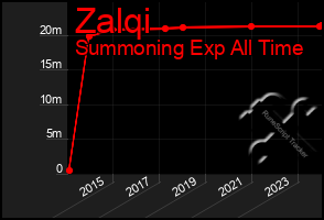 Total Graph of Zalqi