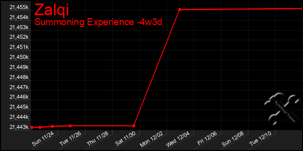 Last 31 Days Graph of Zalqi