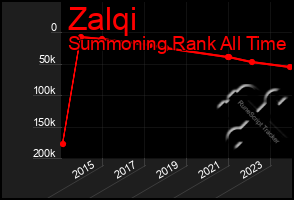 Total Graph of Zalqi