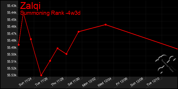 Last 31 Days Graph of Zalqi