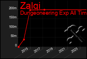 Total Graph of Zalqi