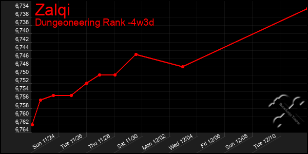 Last 31 Days Graph of Zalqi