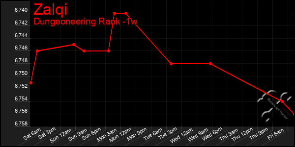 Last 7 Days Graph of Zalqi