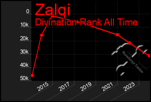 Total Graph of Zalqi