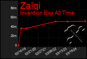 Total Graph of Zalqi