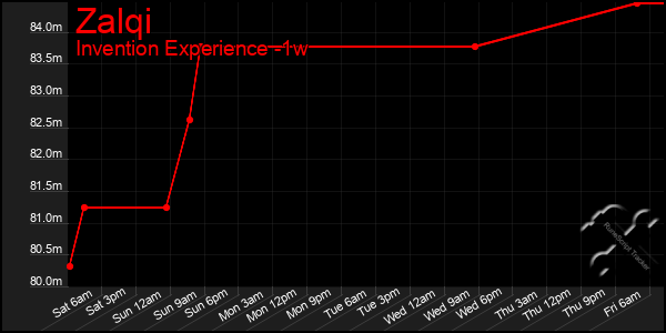 Last 7 Days Graph of Zalqi