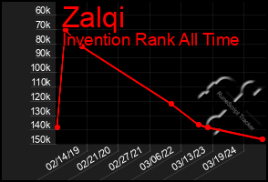 Total Graph of Zalqi