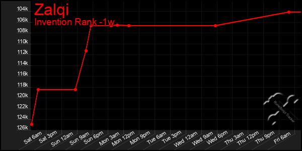 Last 7 Days Graph of Zalqi