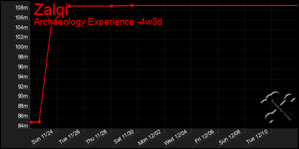 Last 31 Days Graph of Zalqi