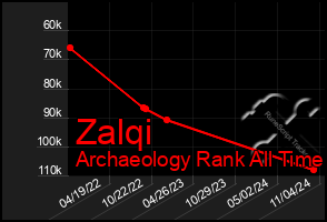 Total Graph of Zalqi