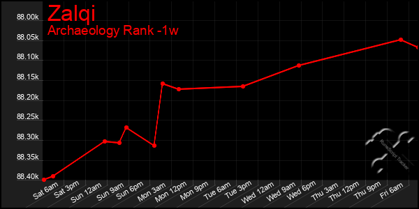 Last 7 Days Graph of Zalqi