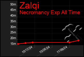 Total Graph of Zalqi