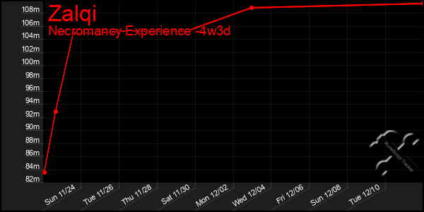 Last 31 Days Graph of Zalqi