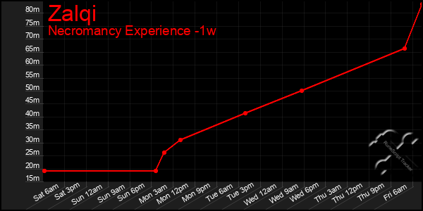 Last 7 Days Graph of Zalqi